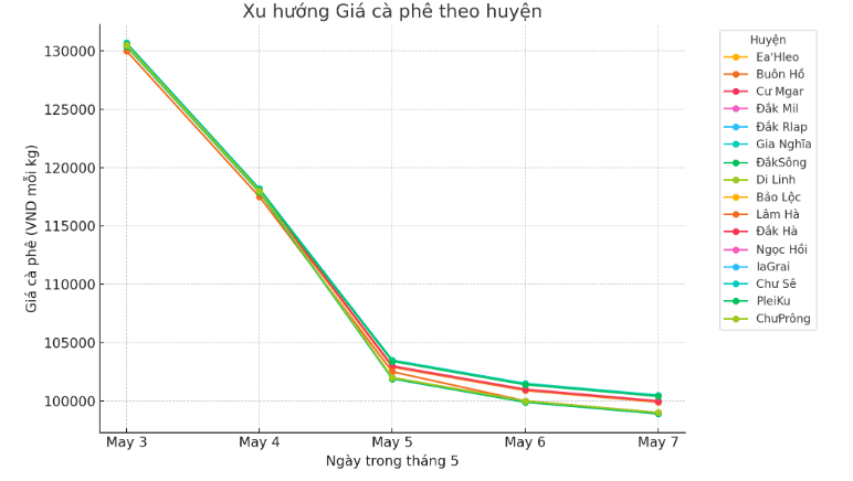 Biểu đồ giá cà phê ngày 7.5.2024-min_1715051834.png